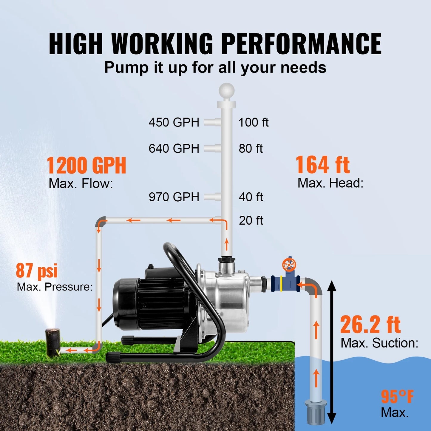 1200 ft Pump, Pressure, Max Steel Lawn Pumps Lake 1.5 WaterTransfer system, Portable Irrigation Height, BENTISMShallowWell Jet HP Booster Garden Stainless psi 115V, GPH Fountain, 87 164 for Sprinkler